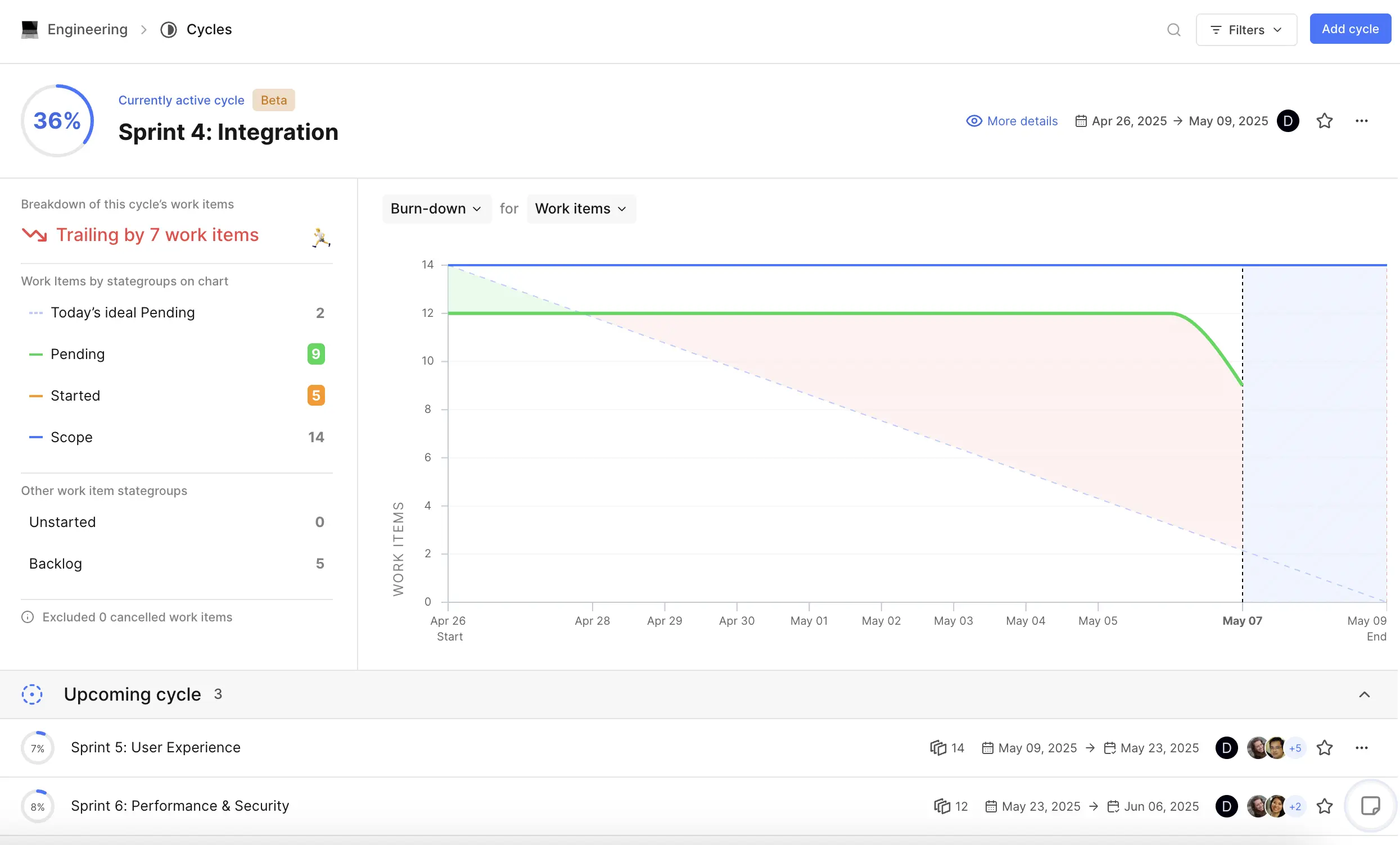Cycle progress charts