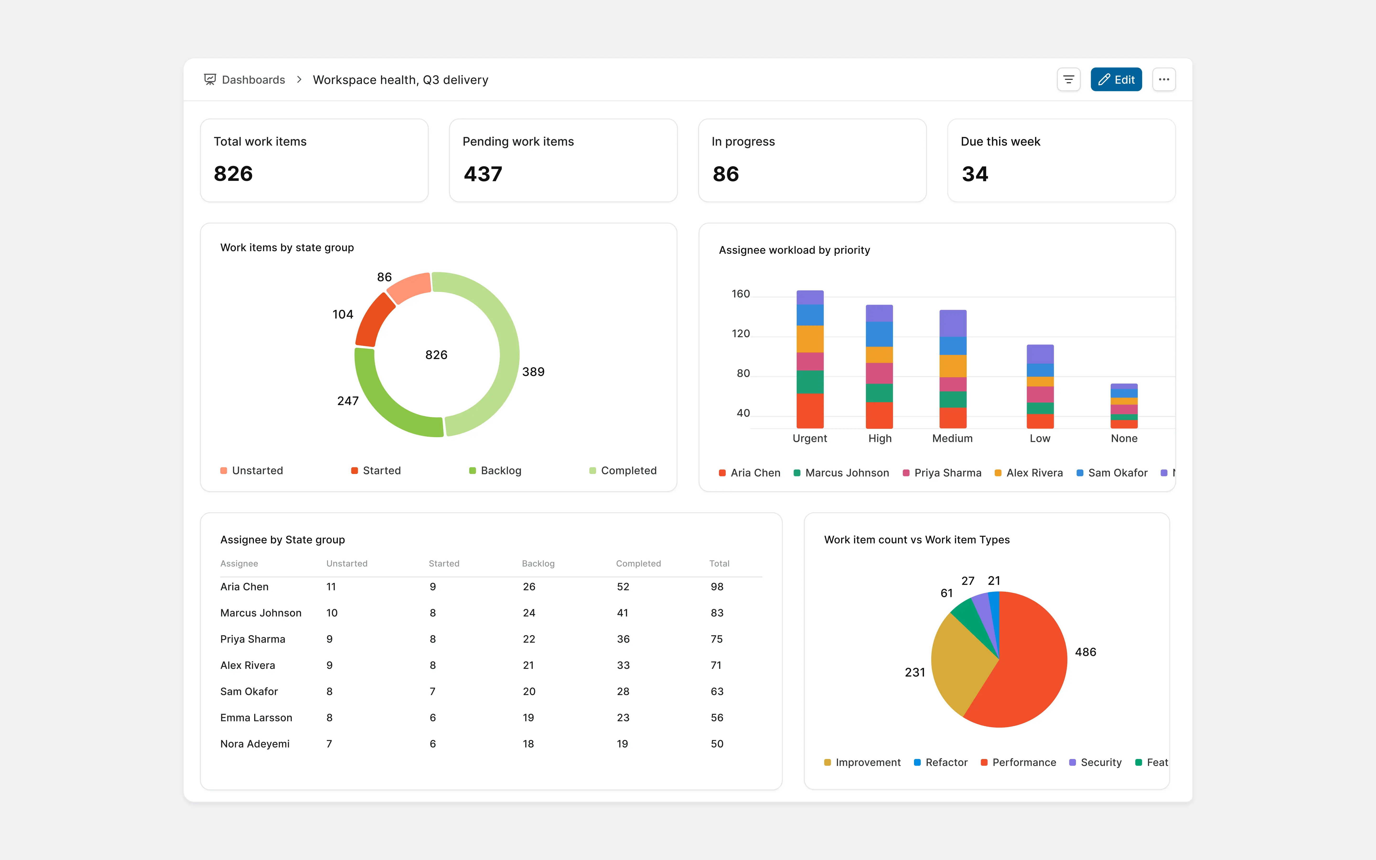 Leadership dashboard